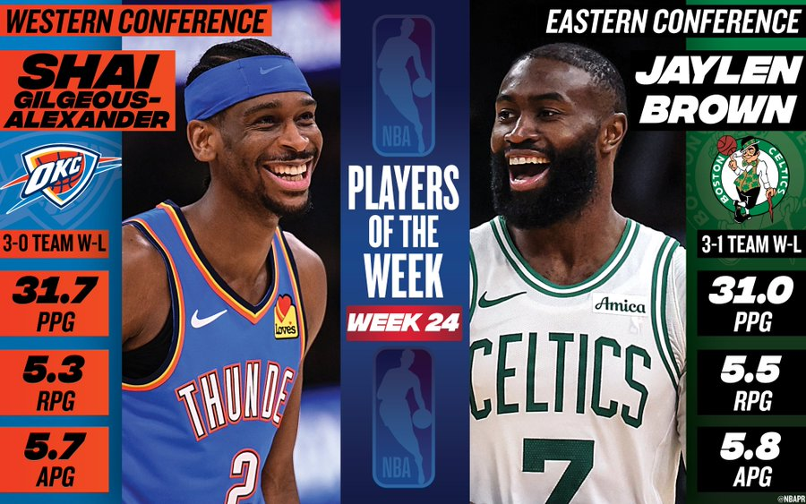 开云-NBA官宣周最佳：亚历山大布朗分别当选 杜兰特弗拉格文班等获提名